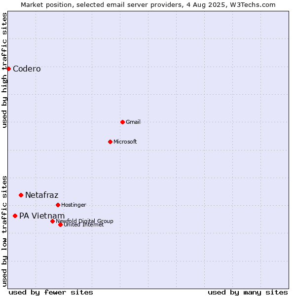 Market position of Netafraz vs. PA Vietnam vs. Codero