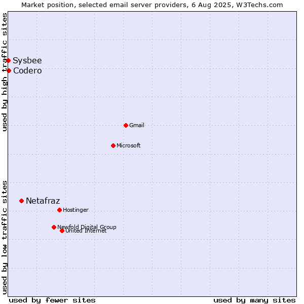Market position of Netafraz vs. Codero vs. Sysbee