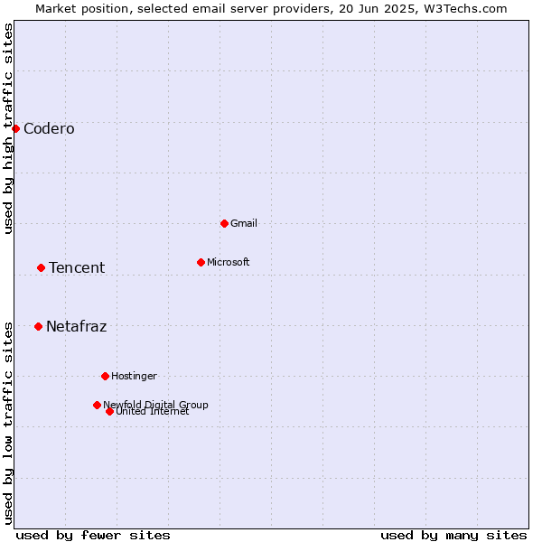 Market position of Tencent vs. Netafraz vs. Codero