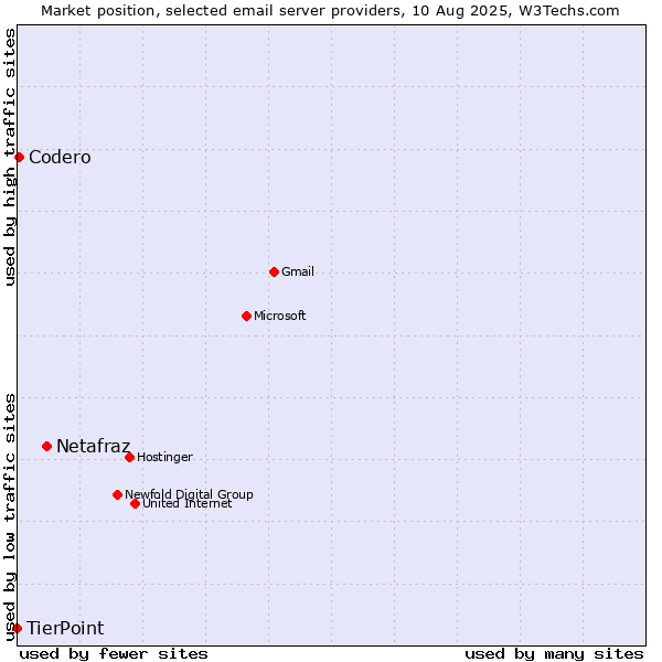 Market position of Netafraz vs. Codero vs. TierPoint