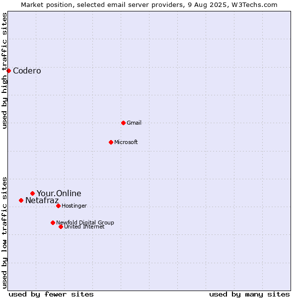 Market position of Your.Online vs. Netafraz vs. Codero
