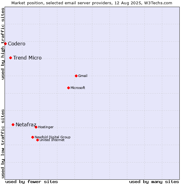 Market position of Netafraz vs. Trend Micro vs. Codero