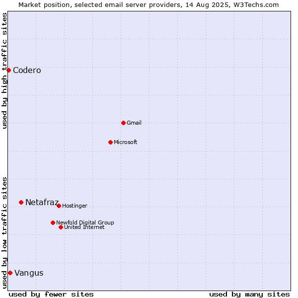 Market position of Netafraz vs. Vangus vs. Codero