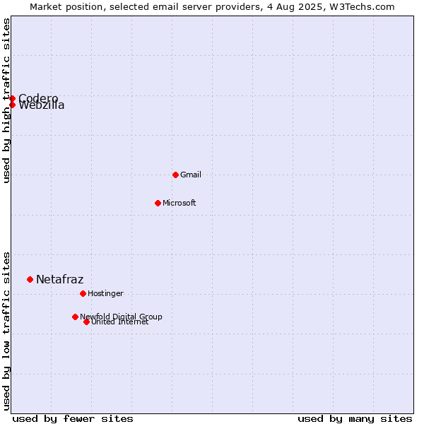 Market position of Netafraz vs. Codero vs. Webzilla