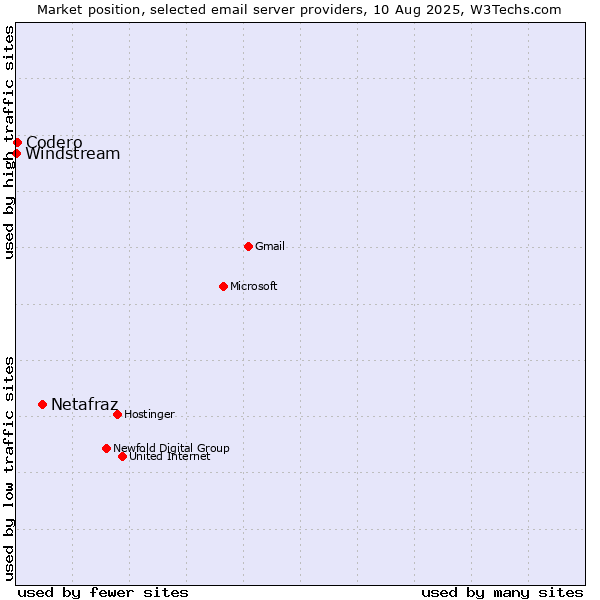 Market position of Netafraz vs. Codero vs. Windstream