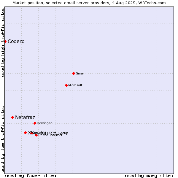 Market position of XServer vs. Netafraz vs. Codero