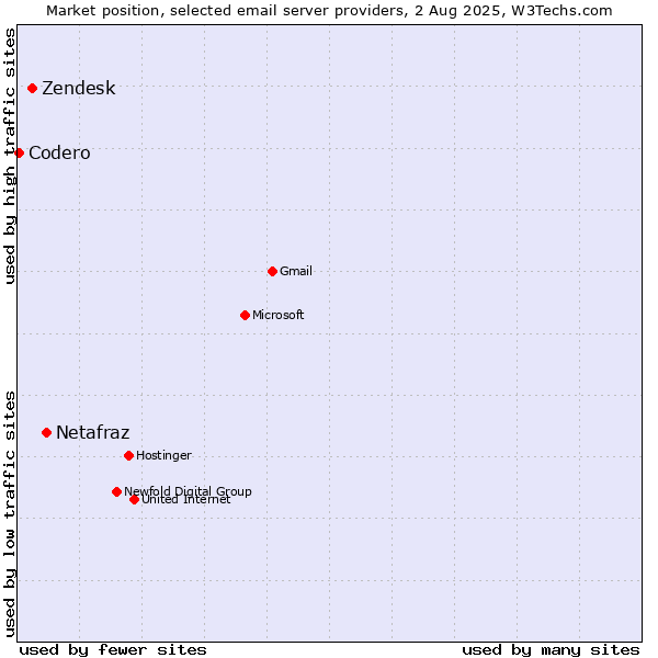 Market position of Netafraz vs. Zendesk vs. Codero