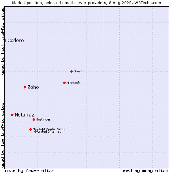 Market position of Zoho vs. Netafraz vs. Codero