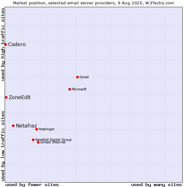 Market position of Netafraz vs. ZoneEdit vs. Codero
