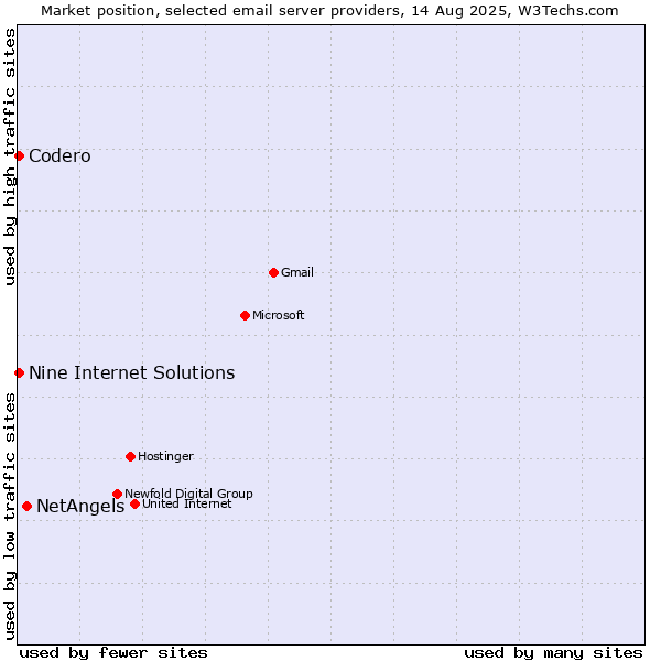 Market position of NetAngels vs. Codero vs. Nine Internet Solutions