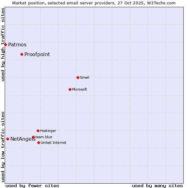 Market position of Proofpoint vs. NetAngels vs. Patmos