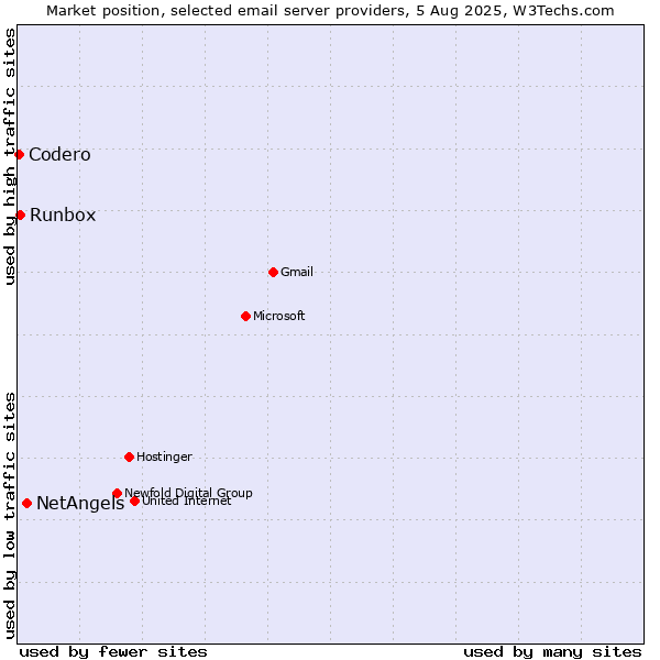 Market position of NetAngels vs. Runbox vs. Codero