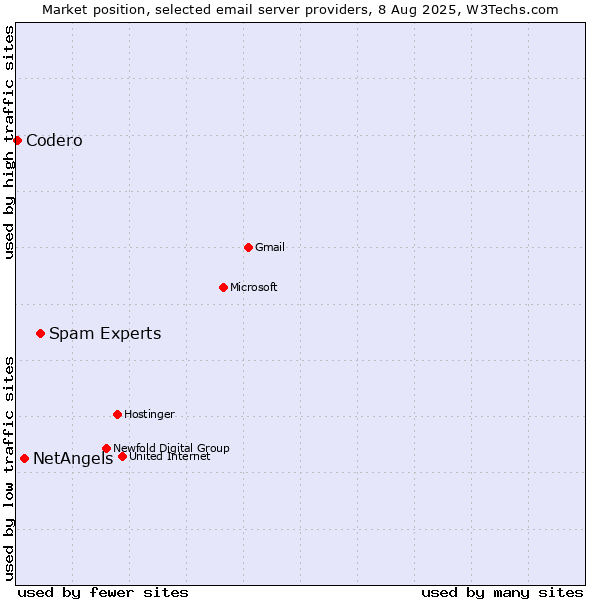 Market position of Spam Experts vs. NetAngels vs. Codero
