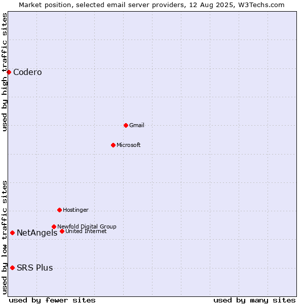 Market position of SRS Plus vs. NetAngels vs. Codero