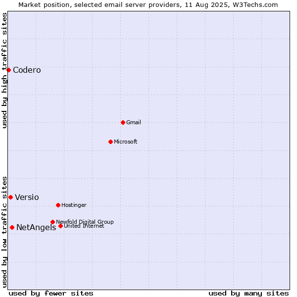 Market position of NetAngels vs. Versio vs. Codero