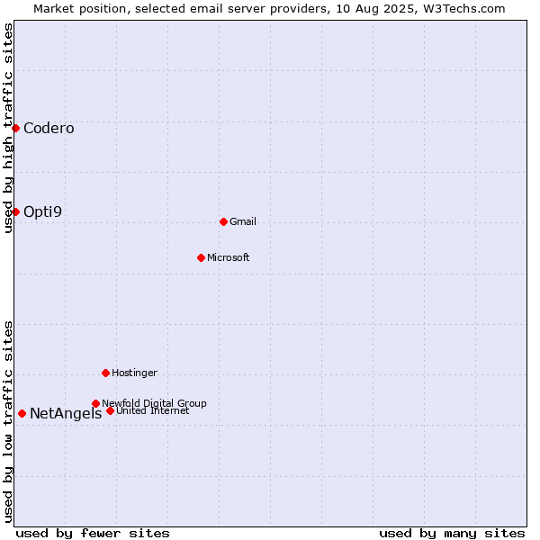 Market position of NetAngels vs. Codero vs. Opti9