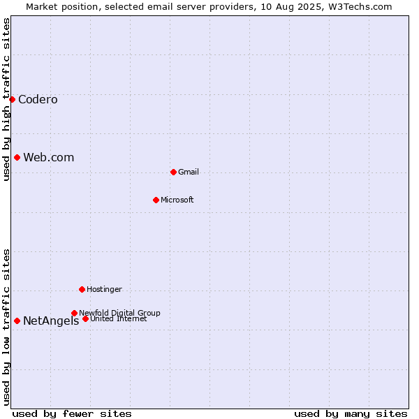 Market position of Web.com vs. NetAngels vs. Codero