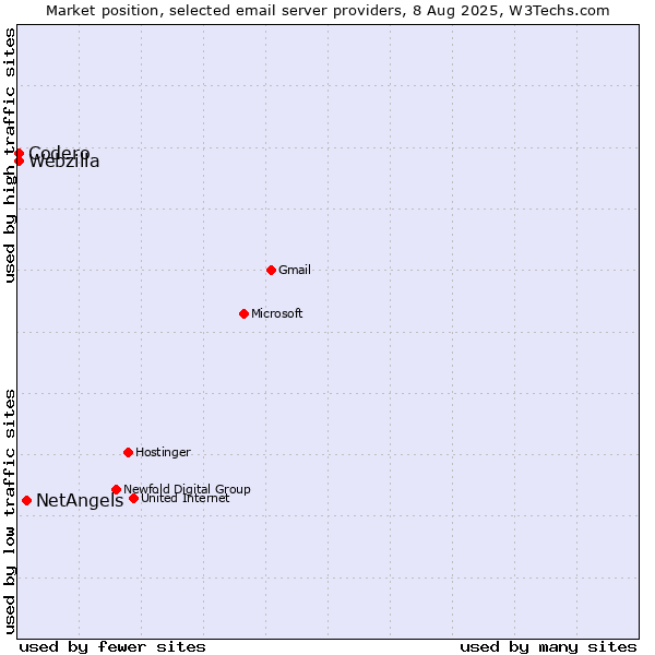 Market position of NetAngels vs. Codero vs. Webzilla