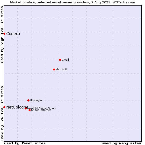 Market position of Codero vs. NetCologne