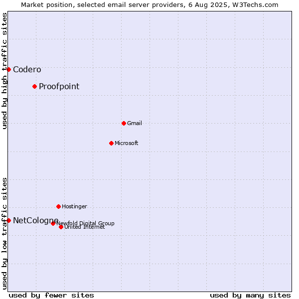 Market position of Proofpoint vs. Codero vs. NetCologne