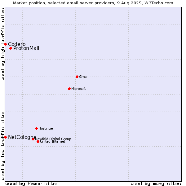 Market position of ProtonMail vs. NetCologne vs. Codero