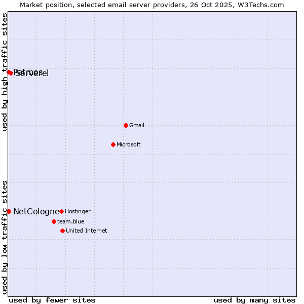 Market position of Serverel vs. NetCologne vs. Patmos