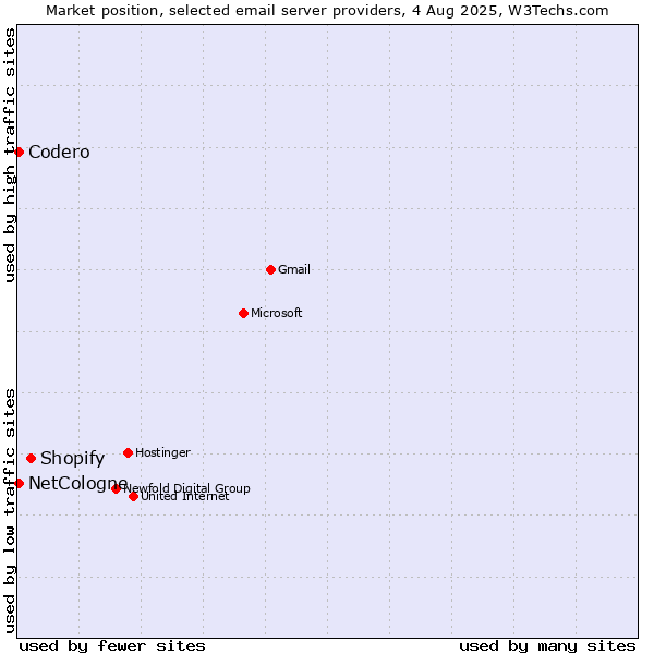 Market position of Shopify vs. Codero vs. NetCologne
