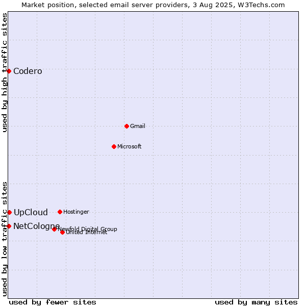 Market position of UpCloud vs. Codero vs. NetCologne