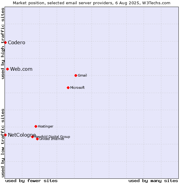 Market position of Web.com vs. NetCologne vs. Codero
