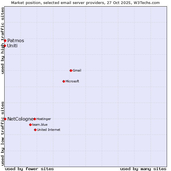 Market position of NetCologne vs. Patmos vs. Uniti