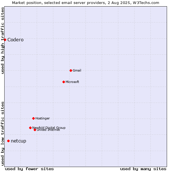 Market position of netcup vs. Codero