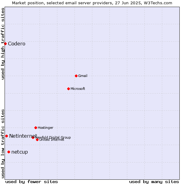 Market position of netcup vs. Netinternet vs. Codero