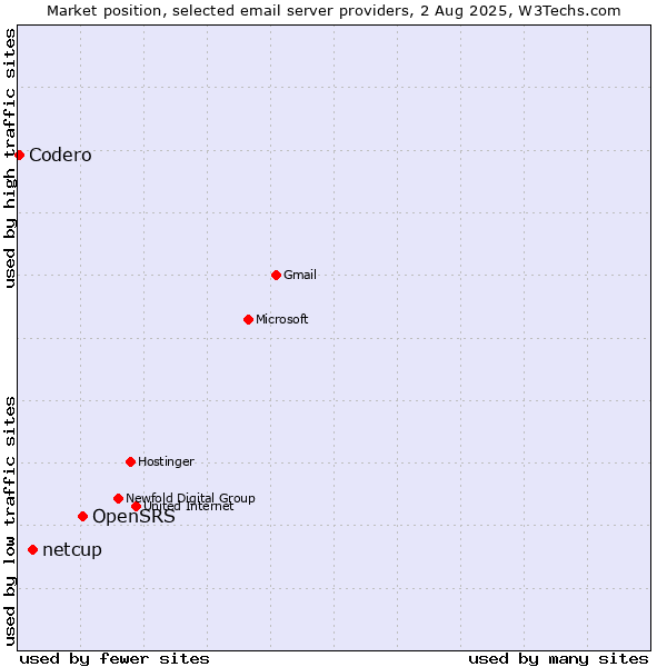 Market position of OpenSRS vs. netcup vs. Codero