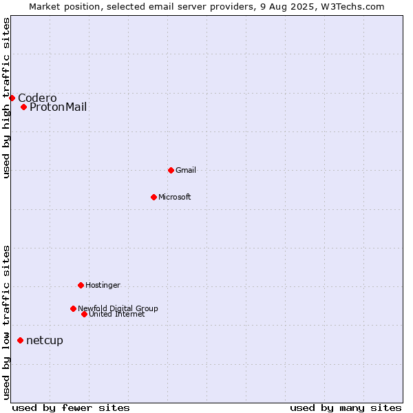Market position of ProtonMail vs. netcup vs. Codero