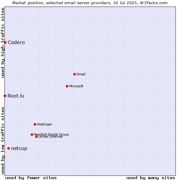 Market position of netcup vs. Codero vs. Root.lu