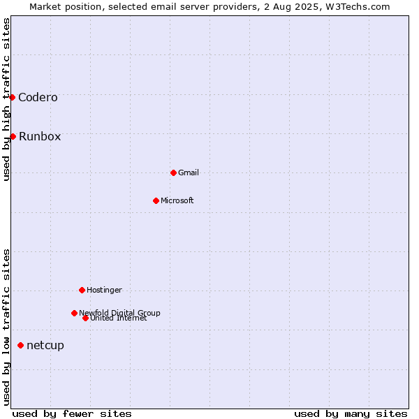 Market position of netcup vs. Runbox vs. Codero