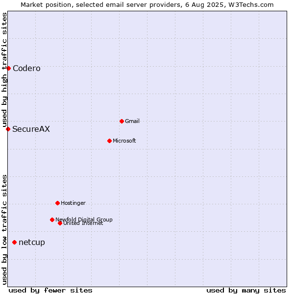 Market position of netcup vs. Codero vs. SecureAX