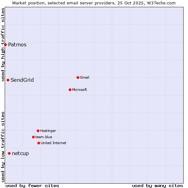 Market position of netcup vs. SendGrid vs. Patmos