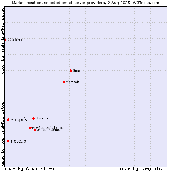 Market position of netcup vs. Shopify vs. Codero