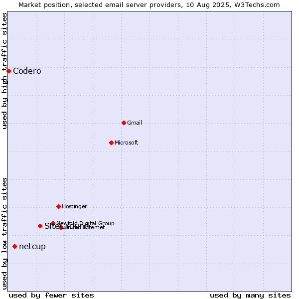 Market position of SiteGround vs. netcup vs. Codero