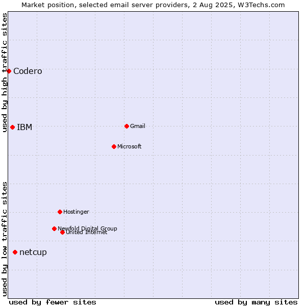Market position of netcup vs. IBM vs. Codero
