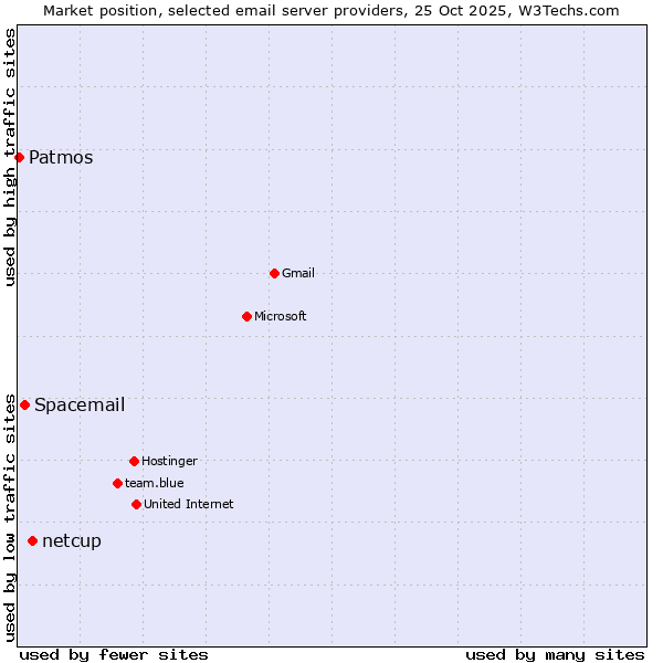 Market position of netcup vs. Spacemail vs. Patmos