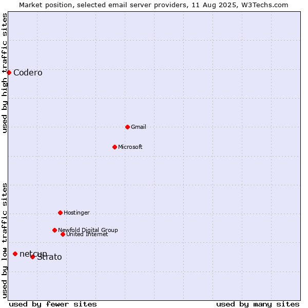 Market position of Strato vs. netcup vs. Codero