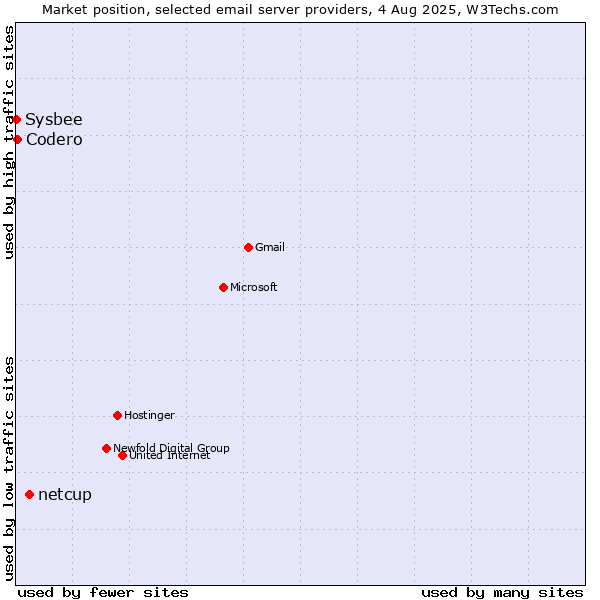 Market position of netcup vs. Codero vs. Sysbee