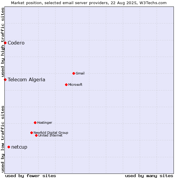 Market position of netcup vs. Codero vs. Telecom Algeria