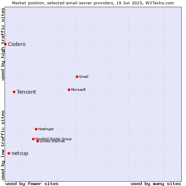 Market position of Tencent vs. netcup vs. Codero