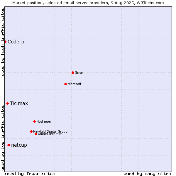 Market position of netcup vs. Ticimax vs. Codero