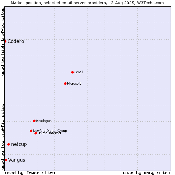 Market position of netcup vs. Vangus vs. Codero