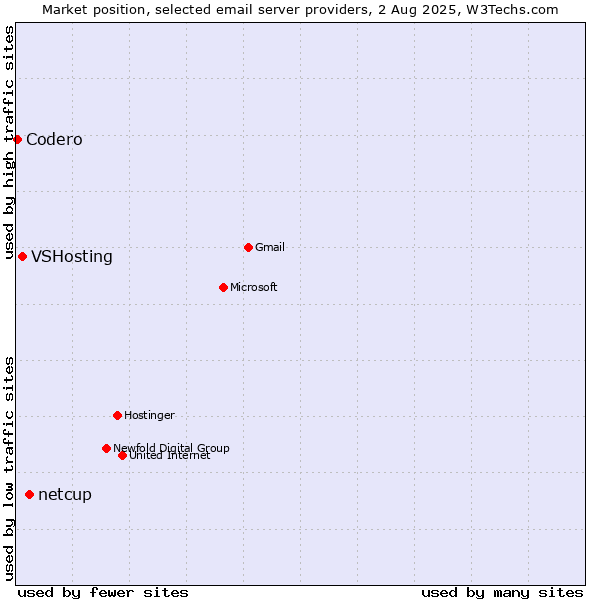 Market position of netcup vs. VSHosting vs. Codero