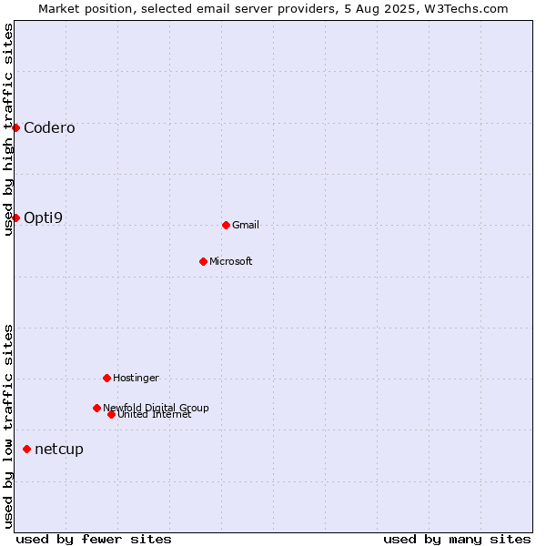 Market position of netcup vs. Codero vs. Opti9